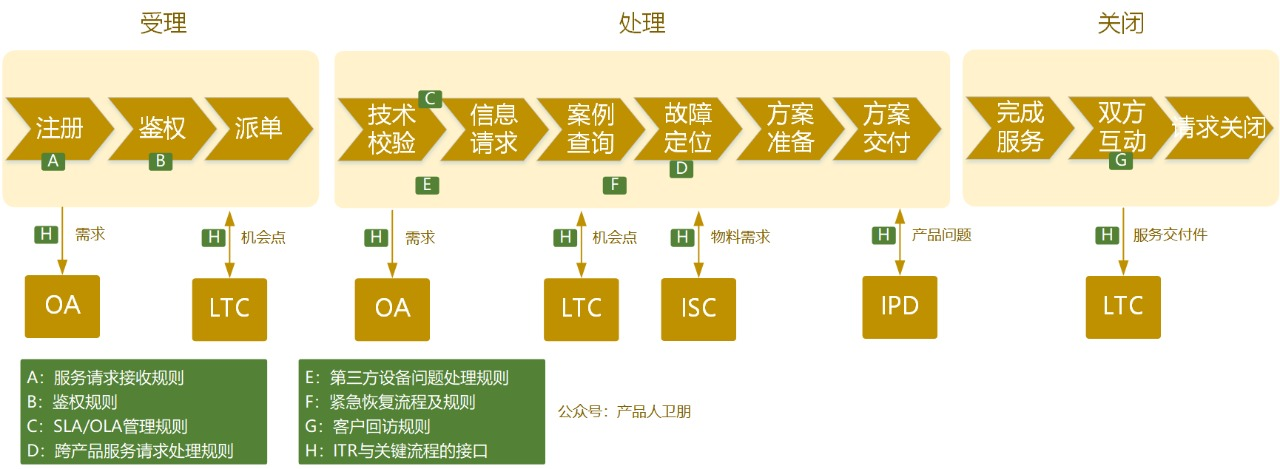 華為ITR流程體系 從問題到解決，構(gòu)建以客戶為中心的技術(shù)服務(wù)閉環(huán)