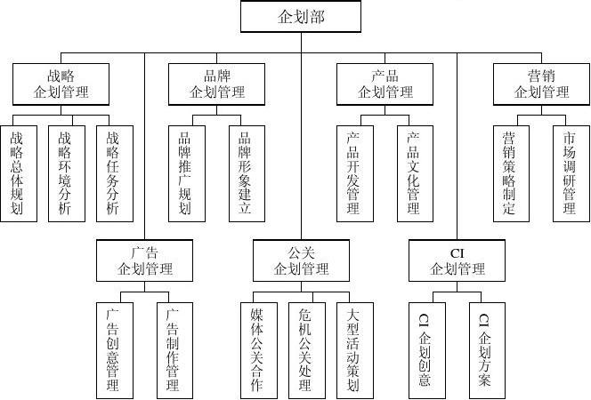 企劃部核心職能與企業形象策劃 構建品牌價值的戰略樞紐